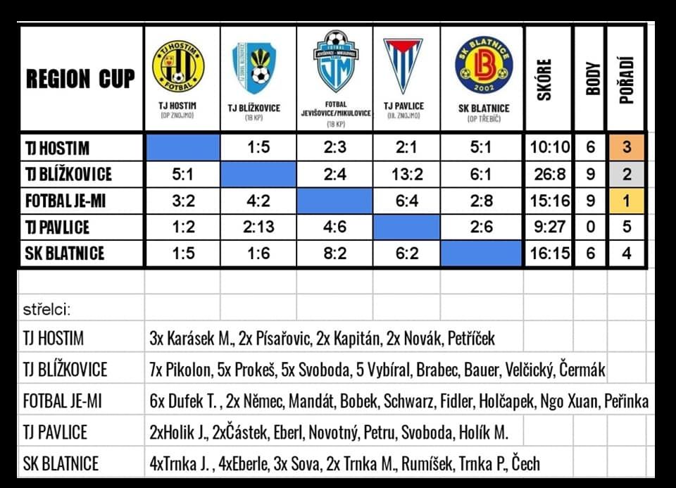 tabulka Region CUP.jpg